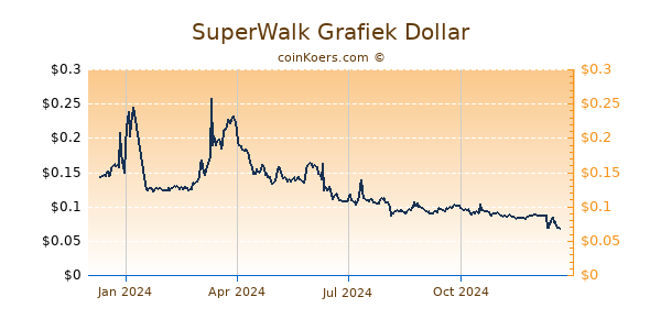 SuperWalk Grafiek 1 Jaar