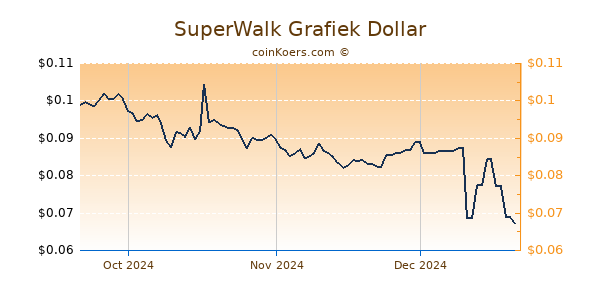 SuperWalk Chart 3 Monate