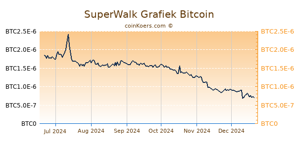 SuperWalk Grafiek 6 Maanden