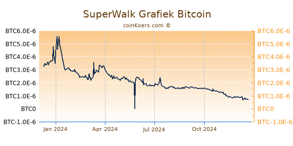 SuperWalk Grafiek 1 Jaar