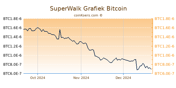 SuperWalk Grafiek 3 Maanden