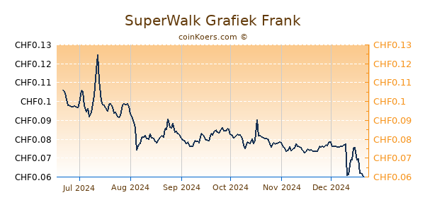 SuperWalk Grafiek 6 Maanden