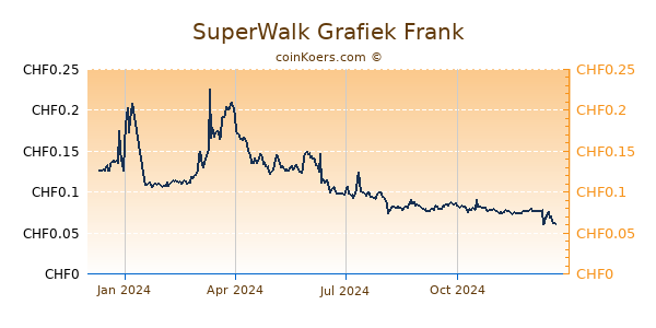 SuperWalk Grafiek 1 Jaar