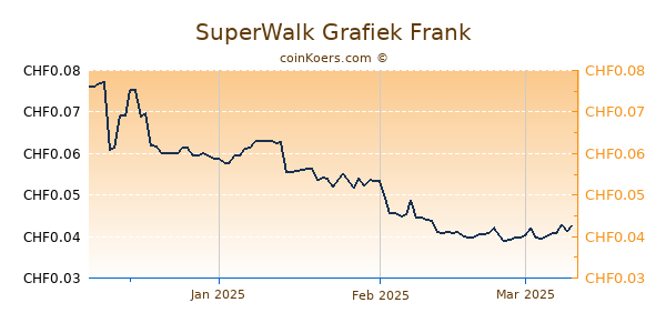 SuperWalk Grafiek 3 Maanden