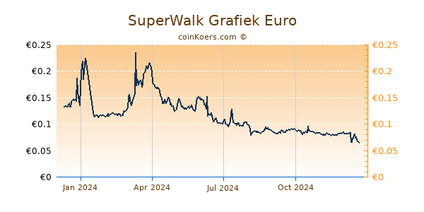 SuperWalk Grafiek 1 Jaar