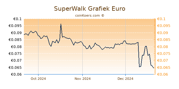 SuperWalk Grafiek 3 Maanden