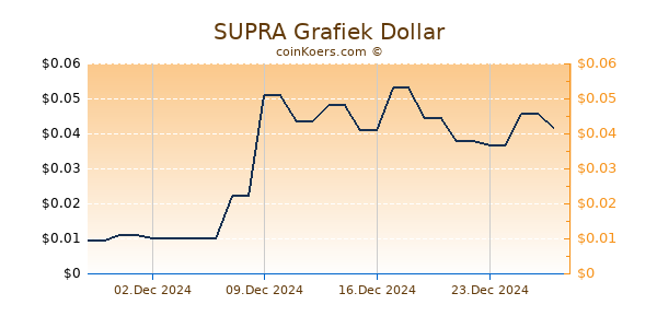 SUPRA Grafiek 1 Jaar