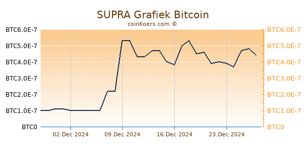 SUPRA Grafiek 1 Jaar