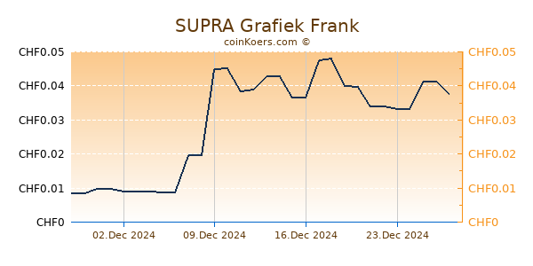 SUPRA Grafiek 6 Maanden