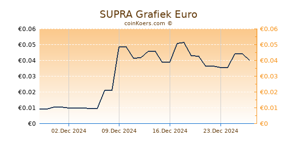 SUPRA Grafiek 1 Jaar