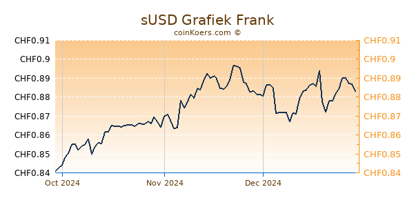 sUSD Grafiek 3 Maanden