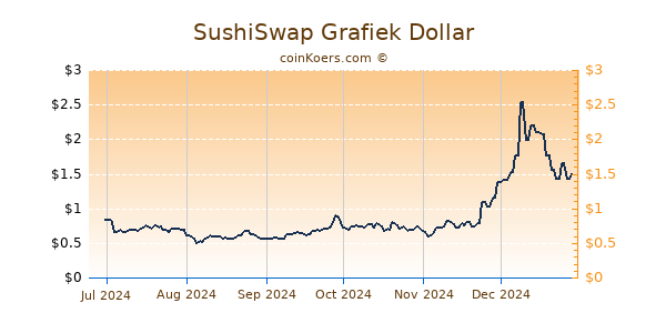 SushiSwap Grafiek 6 Maanden