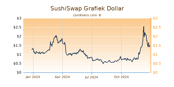 SushiSwap Grafiek 1 Jaar