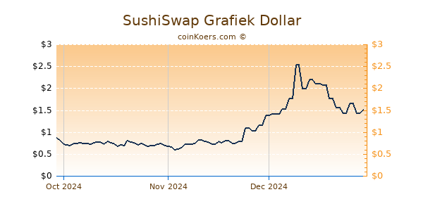 SushiSwap Chart 3 Monate