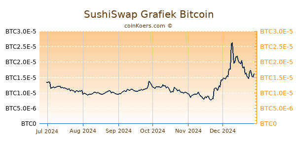 SushiSwap Grafiek 6 Maanden