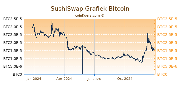 SushiSwap Grafiek 1 Jaar