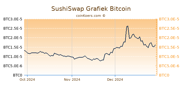 SushiSwap Grafiek 3 Maanden