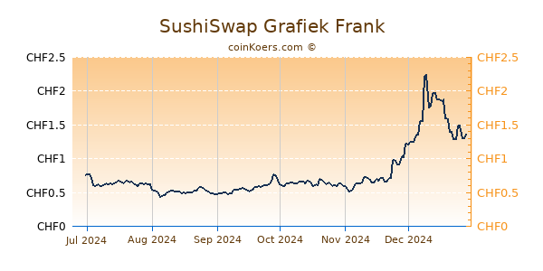 SushiSwap Grafiek 6 Maanden