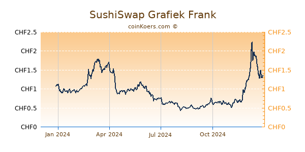 SushiSwap Grafiek 1 Jaar