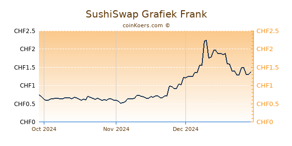 SushiSwap Grafiek 3 Maanden