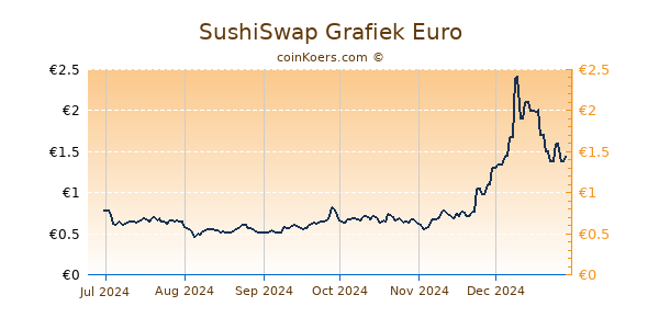 SushiSwap Grafiek 6 Maanden