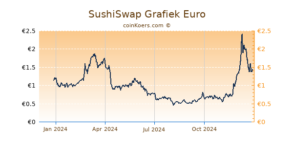 SushiSwap Grafiek 1 Jaar