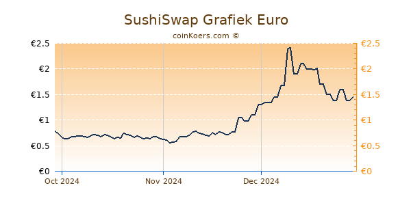 SushiSwap Grafiek 3 Maanden