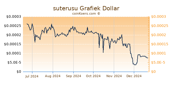 suterusu Grafiek 6 Maanden