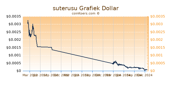 suterusu Grafiek 1 Jaar