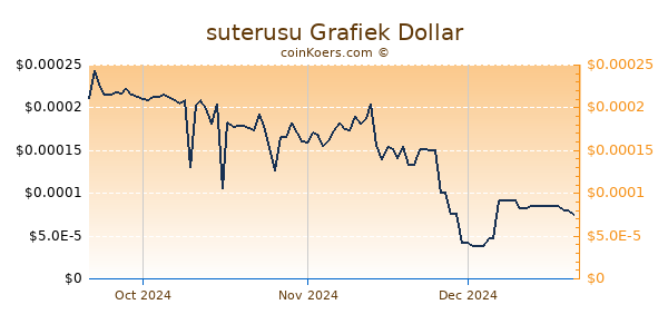 suterusu Chart 3 Monate