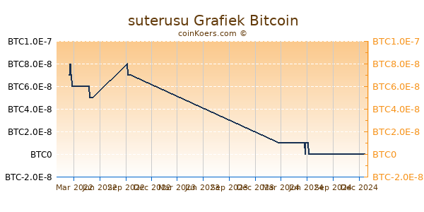 suterusu Grafiek 1 Jaar