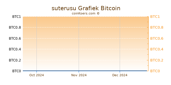 suterusu Grafiek 3 Maanden