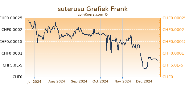 suterusu Grafiek 6 Maanden