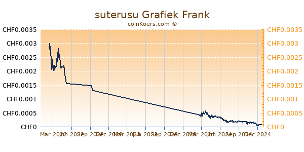 suterusu Grafiek 1 Jaar