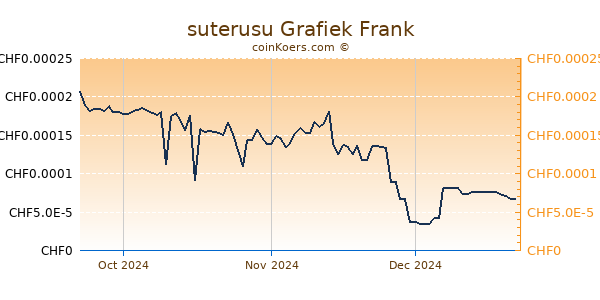 suterusu Grafiek 3 Maanden