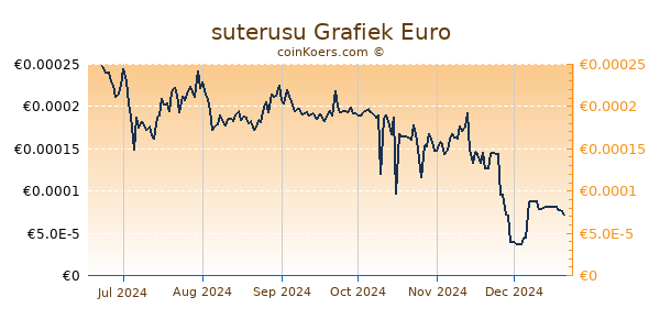 suterusu Grafiek 6 Maanden