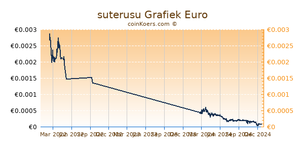 suterusu Grafiek 1 Jaar