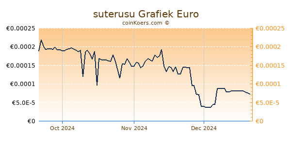 suterusu Grafiek 3 Maanden