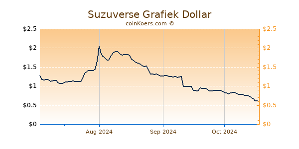 Suzuverse Grafiek 6 Maanden