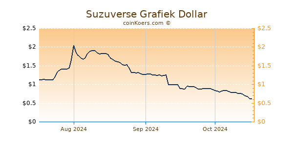 Suzuverse Chart 3 Monate