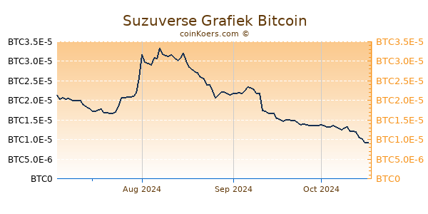 Suzuverse Grafiek 6 Maanden