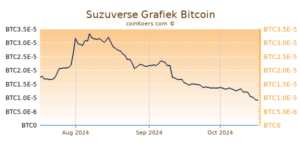 Suzuverse Grafiek 3 Maanden