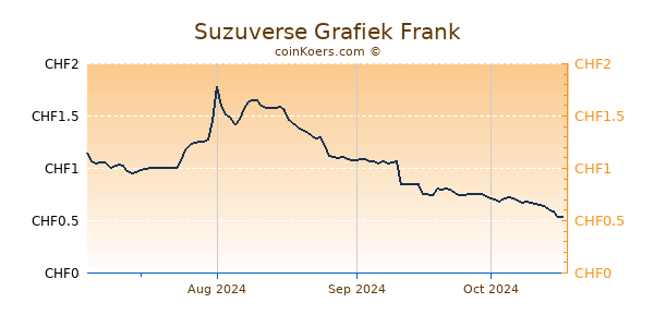 Suzuverse Grafiek 6 Maanden