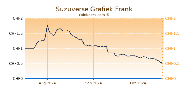 Suzuverse Grafiek 3 Maanden