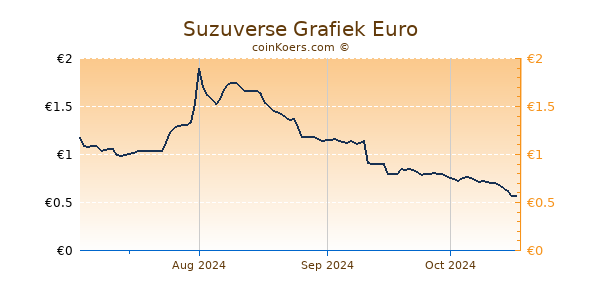 Suzuverse Grafiek 6 Maanden