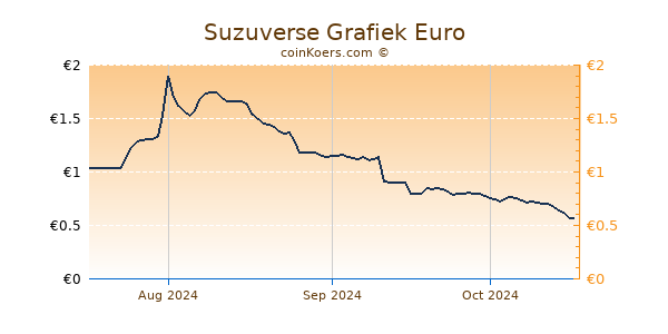 Suzuverse Grafiek 3 Maanden