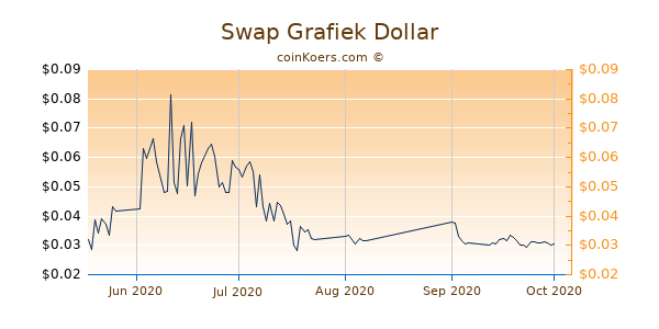 Swap Chart 3 Monate