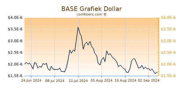 BASE Grafiek 6 Maanden