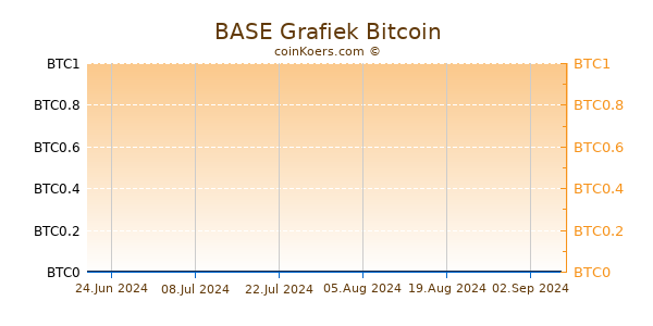 BASE Grafiek 6 Maanden