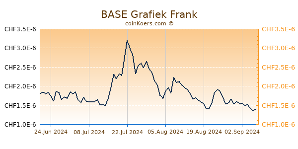 BASE Grafiek 6 Maanden